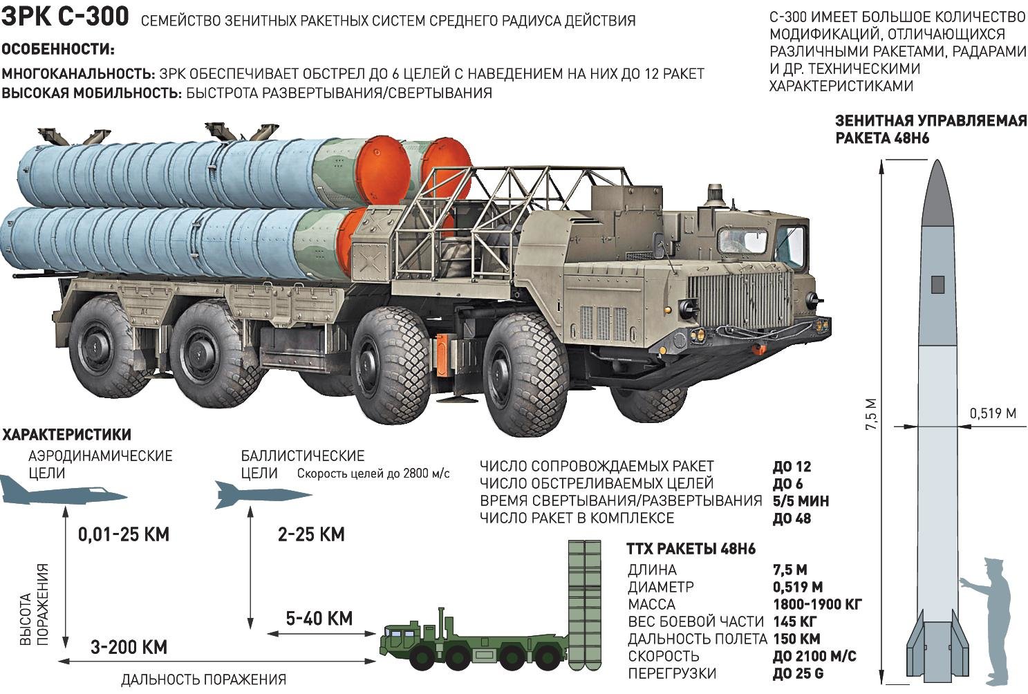 Ракетный комплекс С-300
