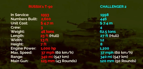 Иностранцы о сравнении T-90 с британским Challenger-2